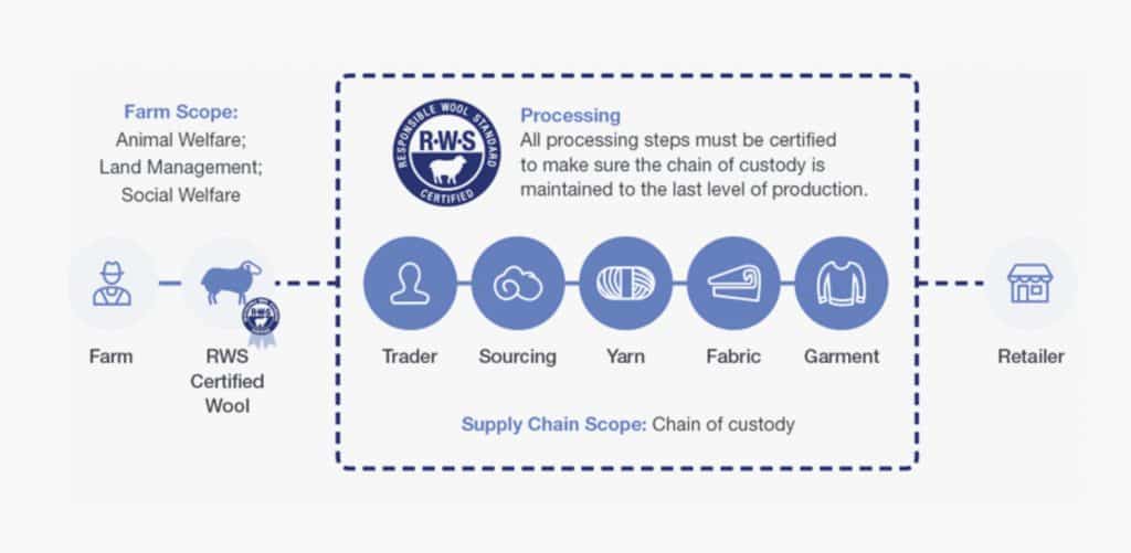 RWS processing RWS processing